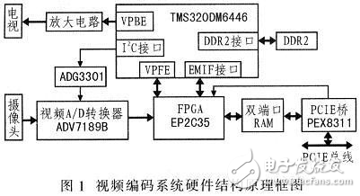 基于DSP的H.264編碼器的電路設計方案