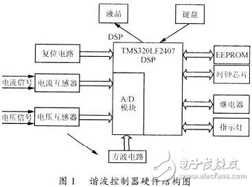 DSP諧波控制器設計方案解析