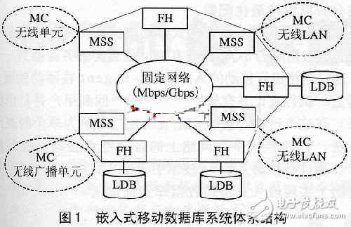 嵌入式移動(dòng)數(shù)據(jù)庫的特點(diǎn)及關(guān)鍵性技術(shù)分析