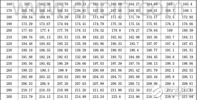 pt100對(duì)照表，PT100鉑熱電阻溫度與電阻值對(duì)照表