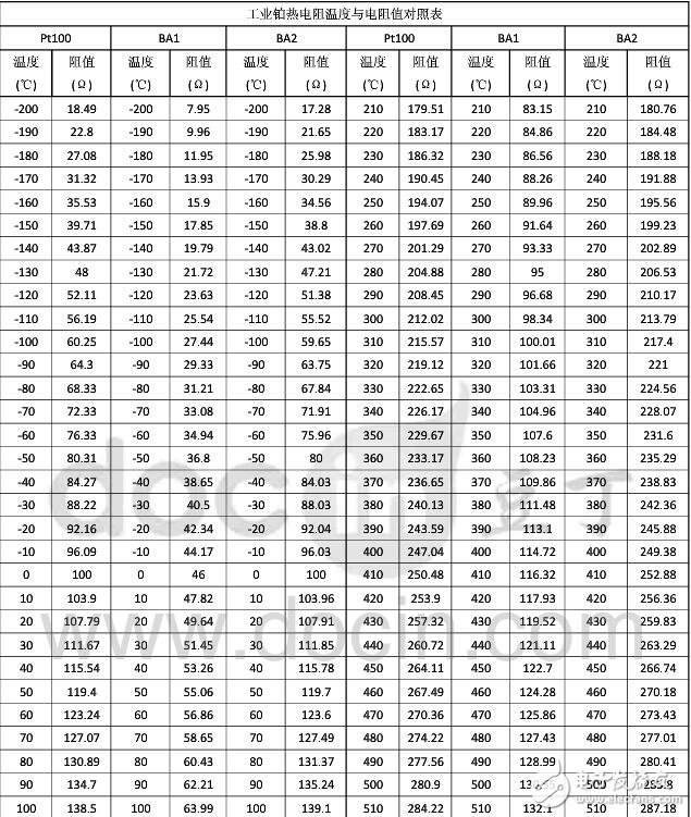 pt100對(duì)照表，PT100鉑熱電阻溫度與電阻值對(duì)照表