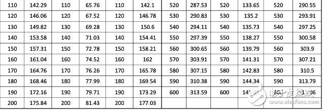 pt100對(duì)照表，PT100鉑熱電阻溫度與電阻值對(duì)照表