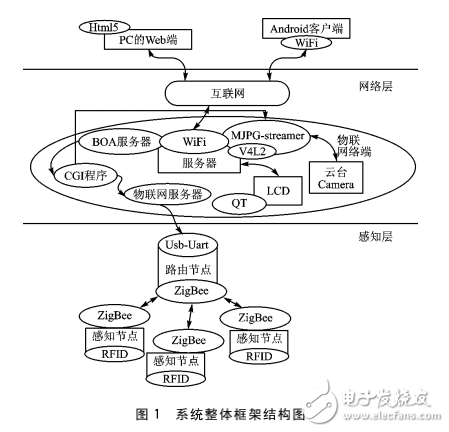 Linux平臺智能家居的本地監控與遠程監控