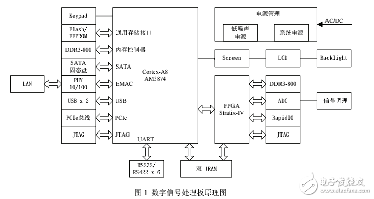 基于Cortex_A8和FPGA的嵌入系統在雷達信號處理中的應用