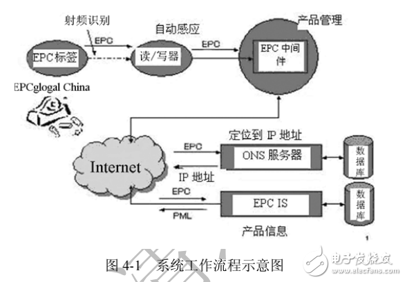 RFID技術物聯網技術與實踐