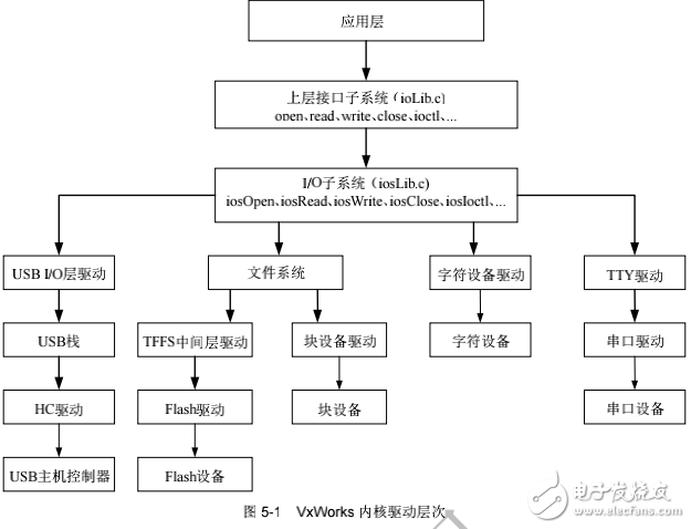 VxWorks下設備驅動的內核結構層次
