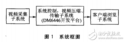雙核處理器的視頻監控系統設計