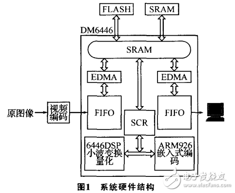 達(dá)芬奇技術(shù)的JPEG2000圖像壓縮系統(tǒng)設(shè)計