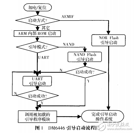基于不同類型Flash-ROM的Bootloader設計