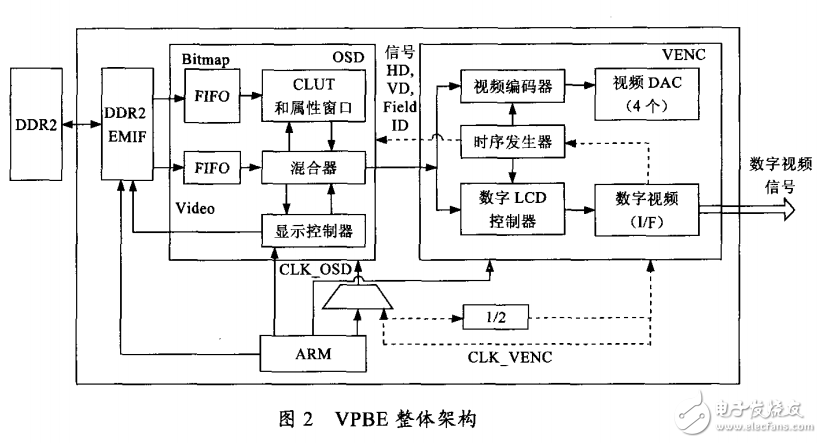 TMS320DM6446的數字視頻輸出顯示技術的設計與實現