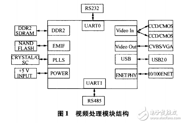 TMS320DM6446的嵌入式視頻處理模塊硬件設計