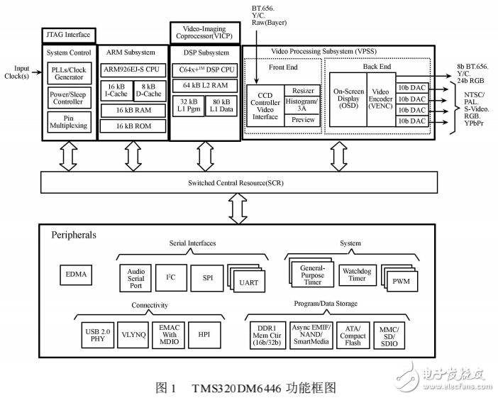 TMS320DM6446的MELP_CELP混合編碼方法研究與實現