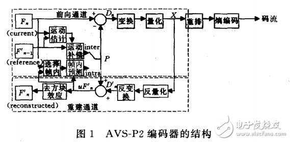 TMS320DM6446的AVS—P2編碼器的開發及優化