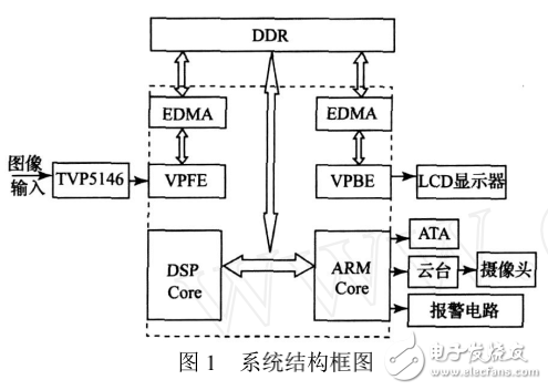 DM6446的智能視頻監控系統的設計