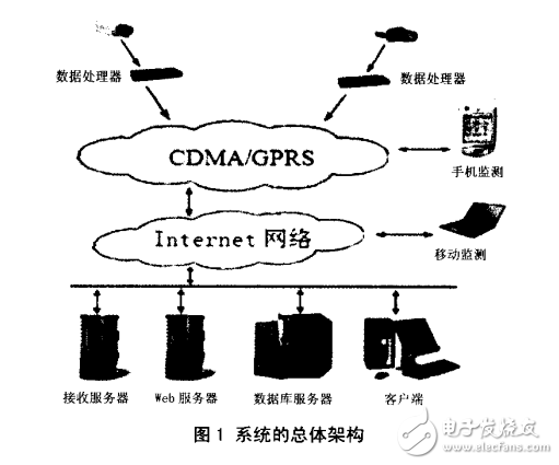 DM6446的數字視頻通信系統的研究