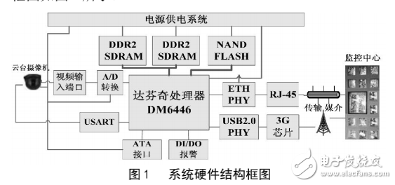 DaVinci技術的3G移動視頻監控系統設計與實現