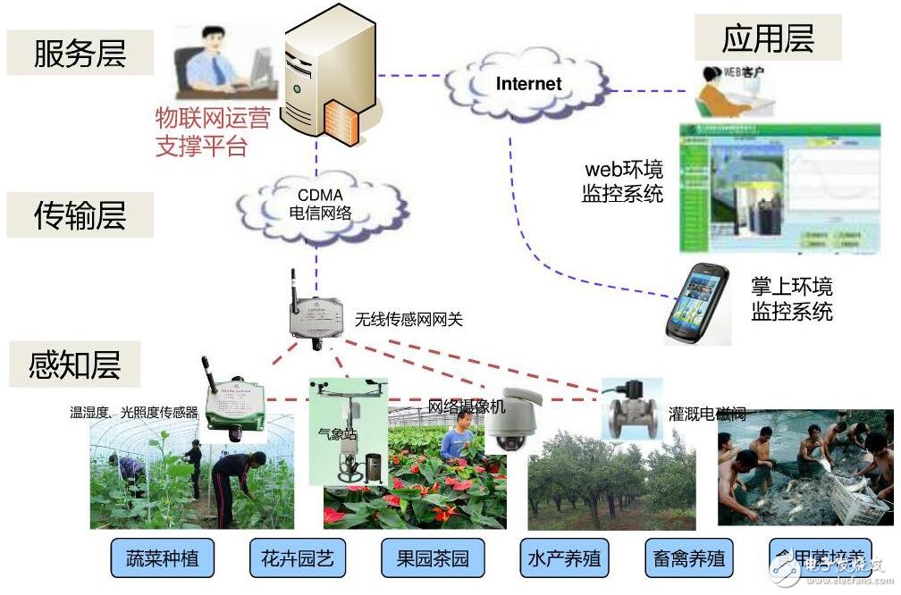 基于物聯(lián)網(wǎng)在種養(yǎng)殖環(huán)境監(jiān)控系統(tǒng)設計