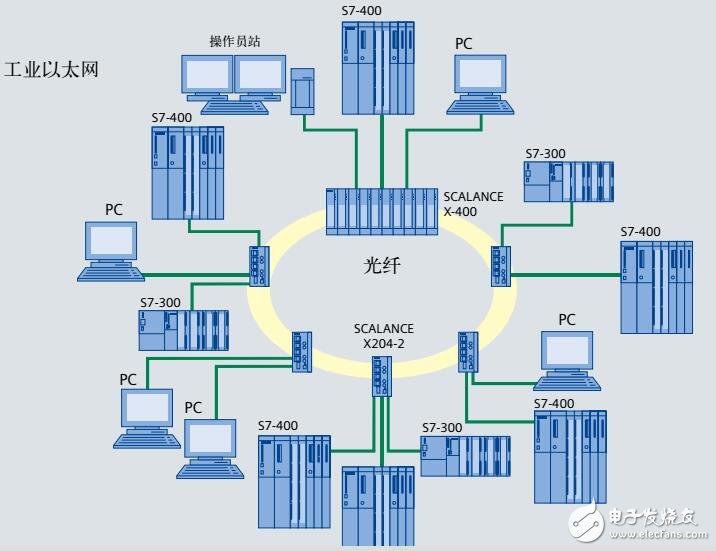 SCALANCE X工業以太網交換機通訊