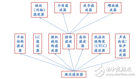 微波濾波器的應用領域與腔體濾波器的設計報告
