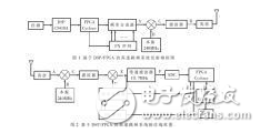DSP與FPGA之間的數據通信設計