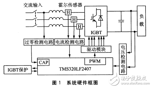 基于DSP的PWM整流器系統(tǒng)設(shè)計與應(yīng)用
