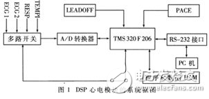 TMS320F206簡介與DSP在心電監護模塊設計中的應用