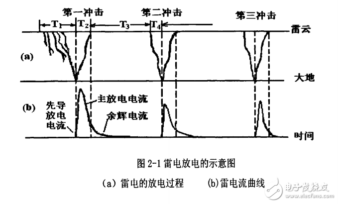 智能電網變電站防雷等相關技術的全解析