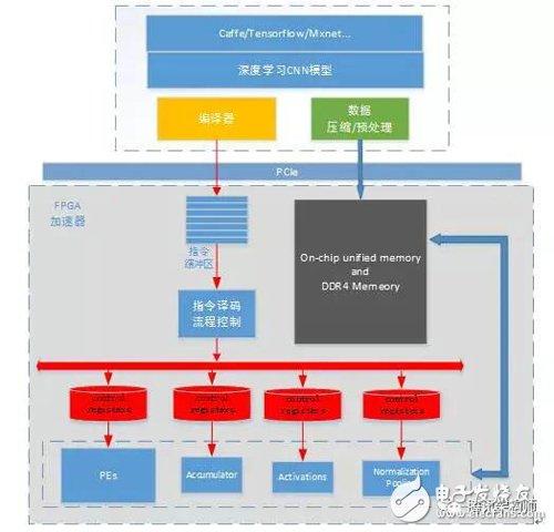 基于FPGA的通用CNN加速設計