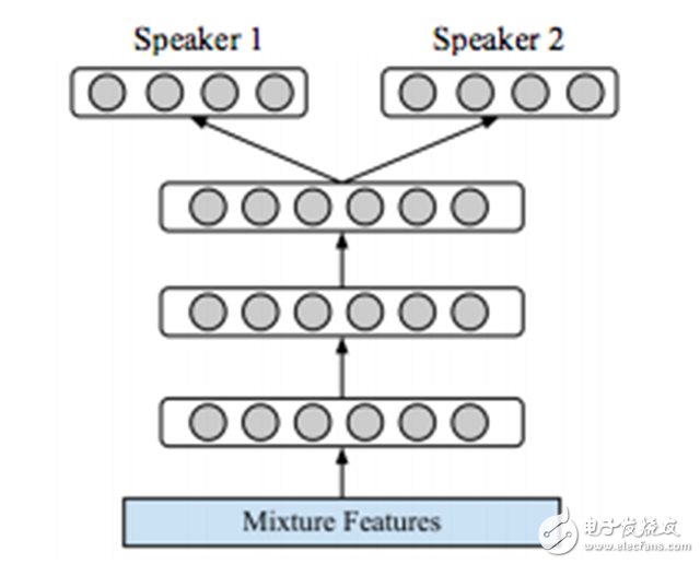 一文讀懂深度學(xué)習(xí)中的語音分離技術(shù)