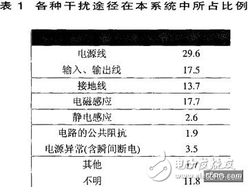 DSP數字圖像處理系統中抗干擾設計解析