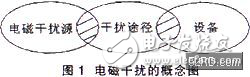 DSP數字圖像處理系統中抗干擾設計解析