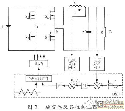 TMS320F2812高精度寬頻率功率信號源的設(shè)計方案解析
