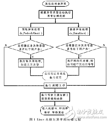 基于ARM的嵌入式Linux Kernel錯誤跟蹤技術分析