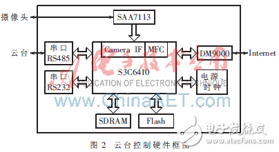 ARM11嵌入式視頻監(jiān)控系統(tǒng)中云臺控制模塊的設(shè)計
