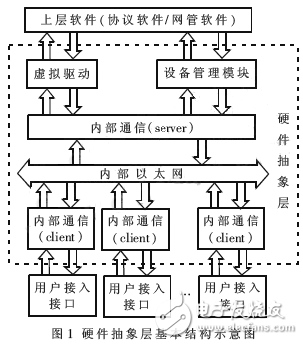 大規(guī)模接入?yún)R聚路由器的HAL結(jié)構(gòu)及關(guān)鍵技術(shù)解析