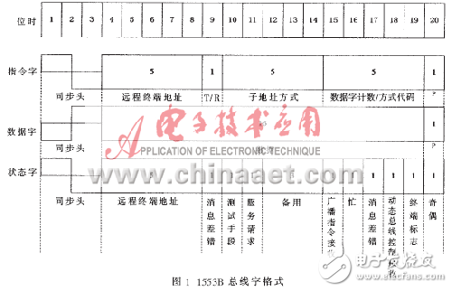 實例分析1553B和ARINC429總線實時協議轉換系統