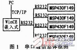 WinCE嵌入式與MSP430單片機串口通信的研究
