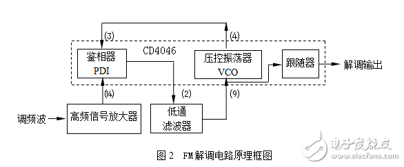 FM調(diào)制/解調(diào)電路的設(shè)計(jì)方案分析