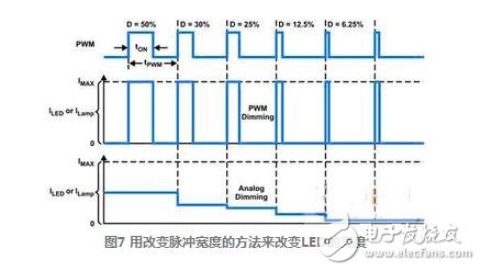 pwm調光，如何實現PWM調光