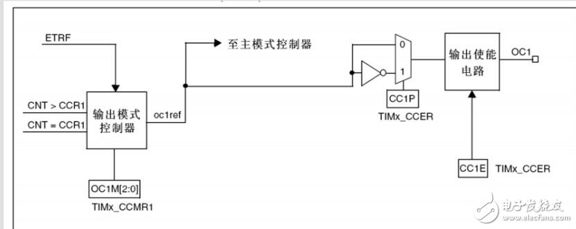 PWM輸出實(shí)驗(yàn)步驟，PWM輸出程序