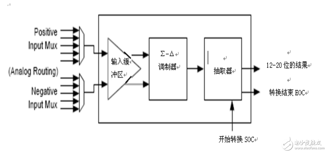2012年P(guān)SoC數(shù)?；旌显O(shè)計培訓(xùn)_第四部分