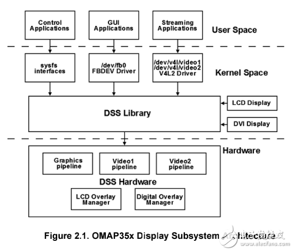 德州儀器之Linux的PSP數據表OMAP35x