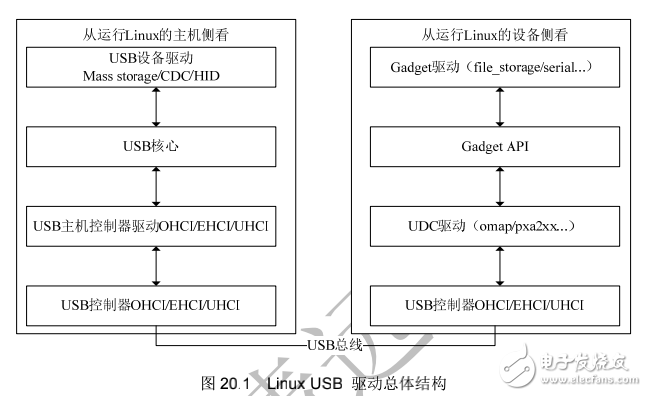 《Linux設(shè)備驅(qū)動(dòng)開(kāi)發(fā)詳解》第20章、USB主機(jī)與設(shè)備驅(qū)動(dòng)