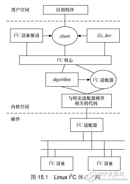 《Linux設備驅動開發詳解》第15章、Linux的I2C核心、總線與設備驅動