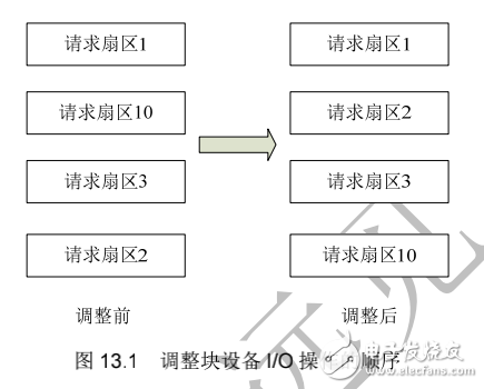《Linux設(shè)備驅(qū)動開發(fā)詳解》第13章、Linux塊設(shè)備驅(qū)動