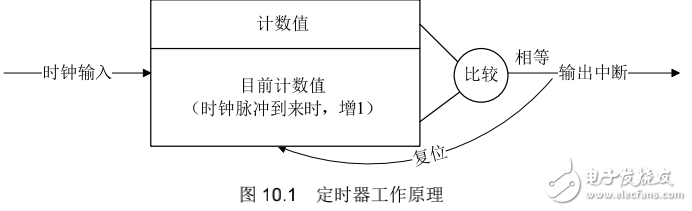 《Linux設(shè)備驅(qū)動開發(fā)詳解》第10章、中斷與時鐘