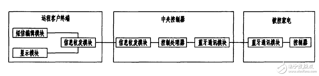 短信和藍牙結合的遠程遙控家電系統