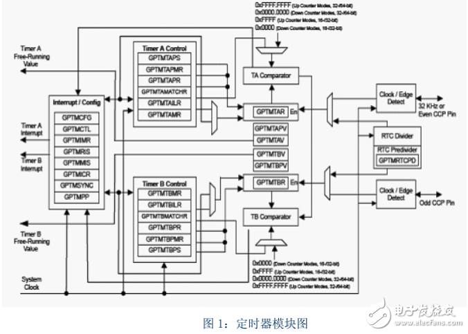 十天學(xué)會(huì)LM4F232，玩轉(zhuǎn)CORTEX M4 》定時(shí)器