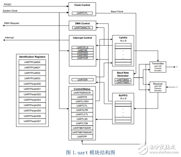 十天學(xué)會LM4F232——串口回環(huán)