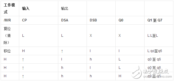 74hc164時序圖及真值表